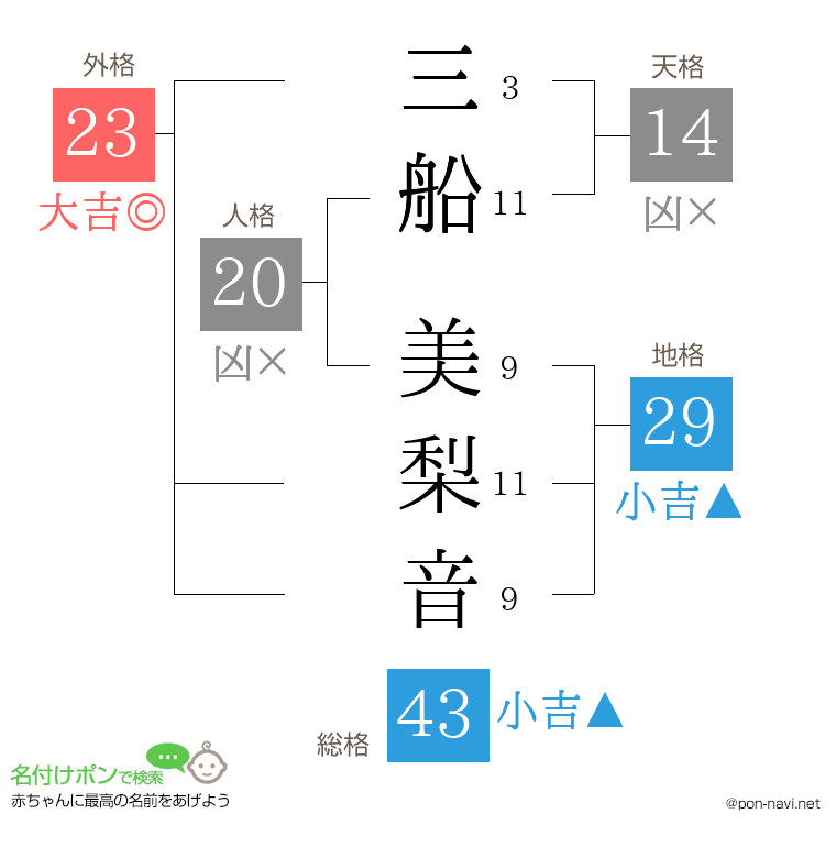 三船 美梨音さんの姓名判断結果