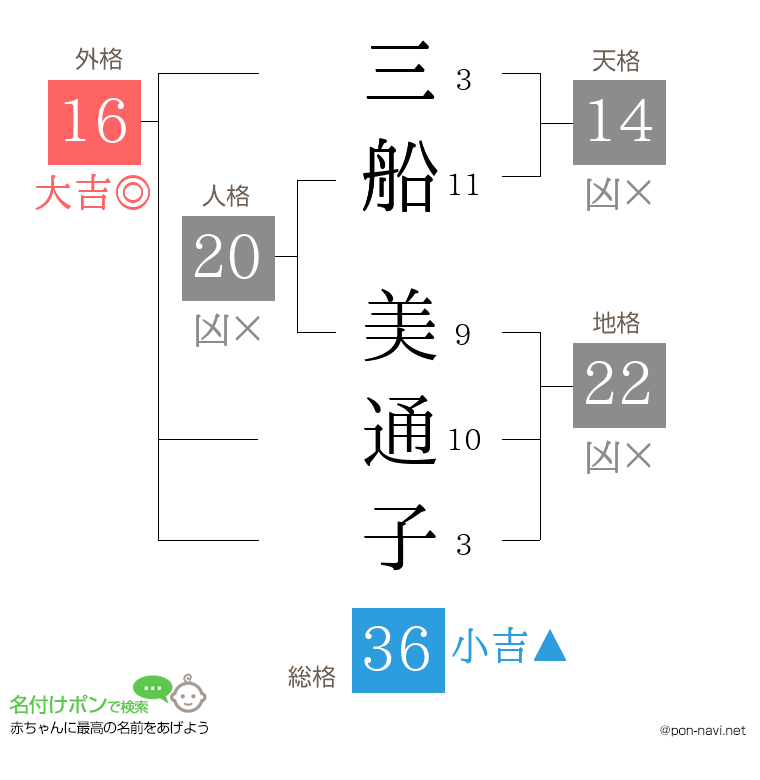 三船 美通子さんの姓名判断結果