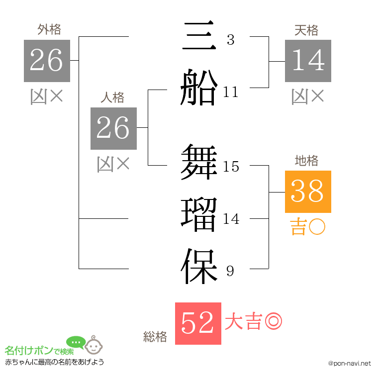 三船 舞瑠保さんの姓名判断結果