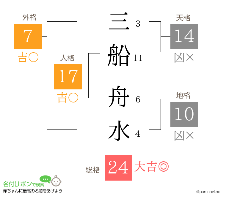 三船 舟水さんの姓名判断結果