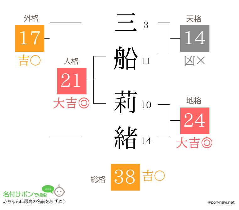 三船 莉緒さんの姓名判断結果