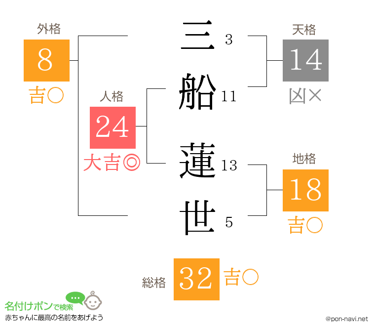 三船 蓮世さんの姓名判断結果
