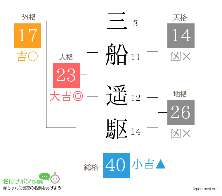 三船 遥駆さんの姓名判断結果