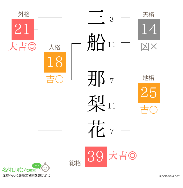 三船 那梨花さんの姓名判断結果