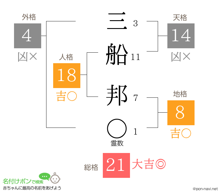 三船 邦さんの姓名判断結果