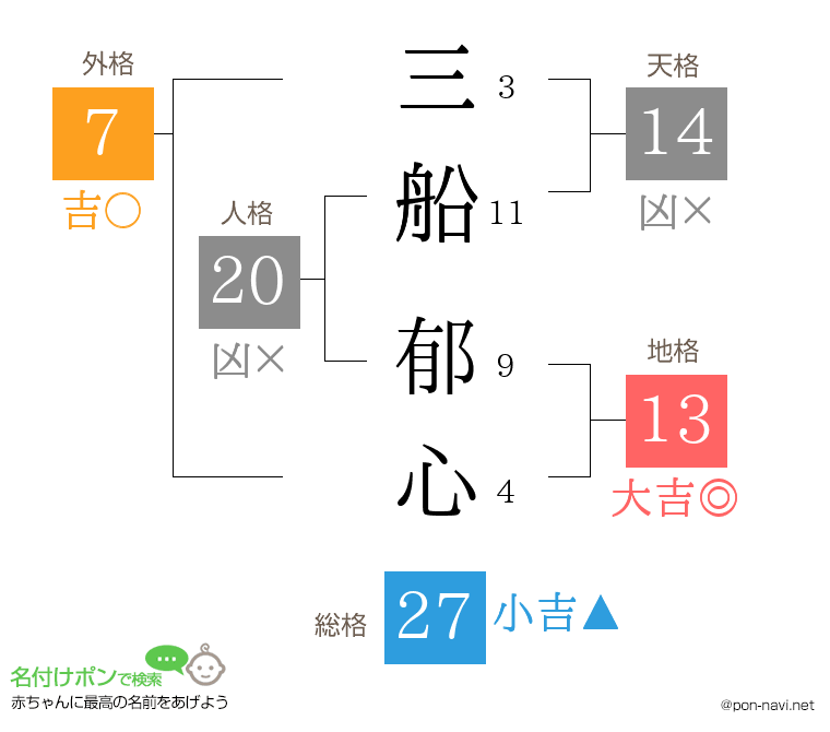 三船 郁心さんの姓名判断結果