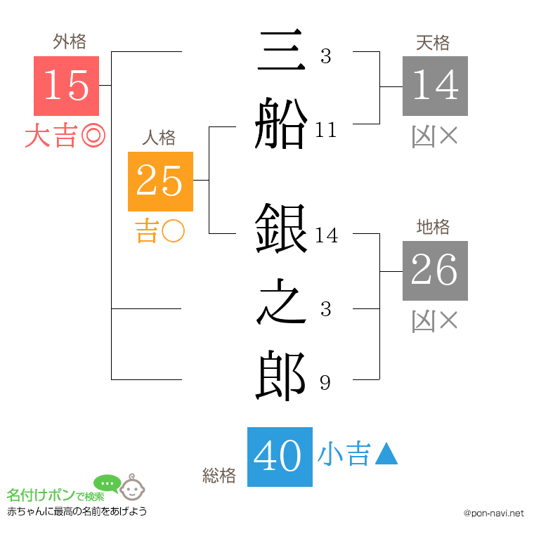三船 銀之郎さんの姓名判断結果
