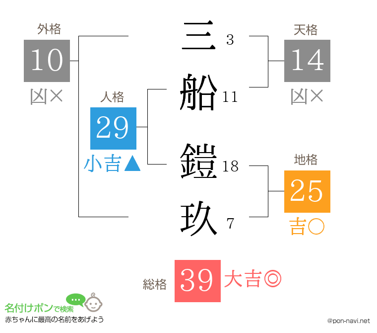 三船 鎧玖さんの姓名判断結果