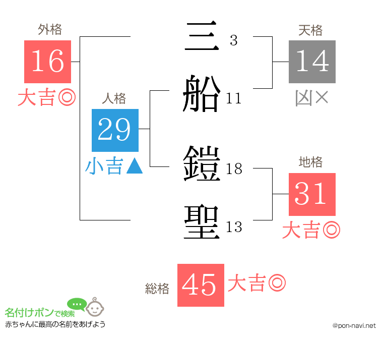 三船 鎧聖さんの姓名判断結果