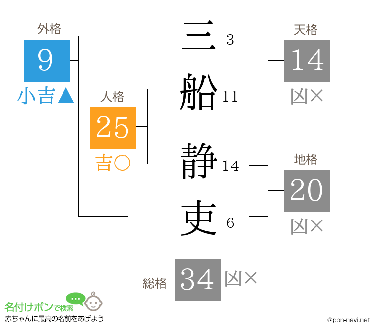 三船 静吏さんの姓名判断結果