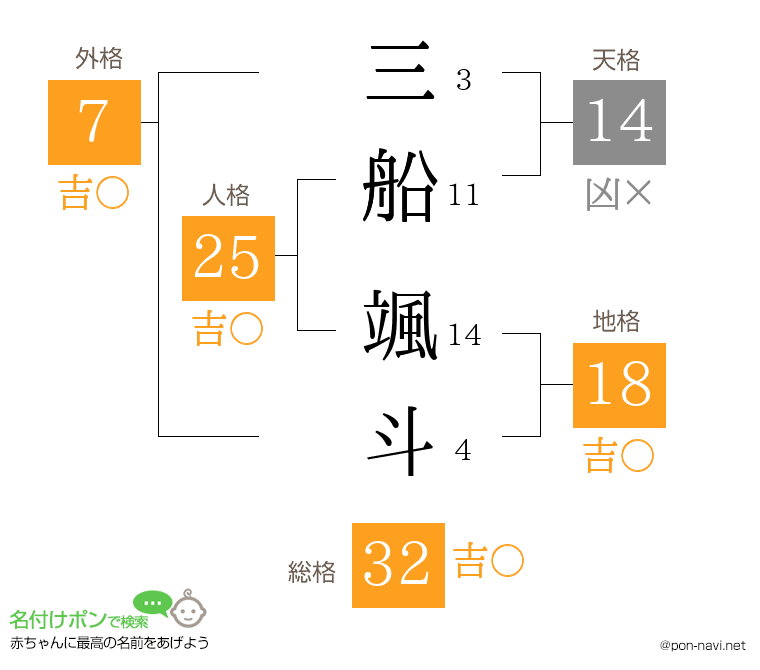 三船 颯斗さんの姓名判断結果