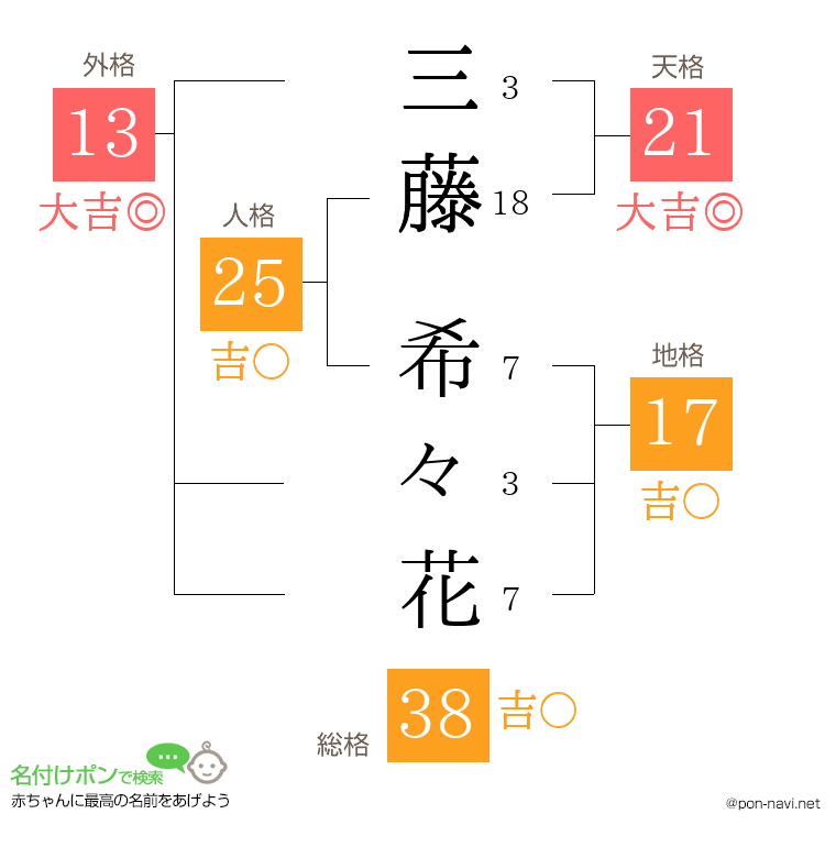 三藤 希々花さんの姓名判断結果