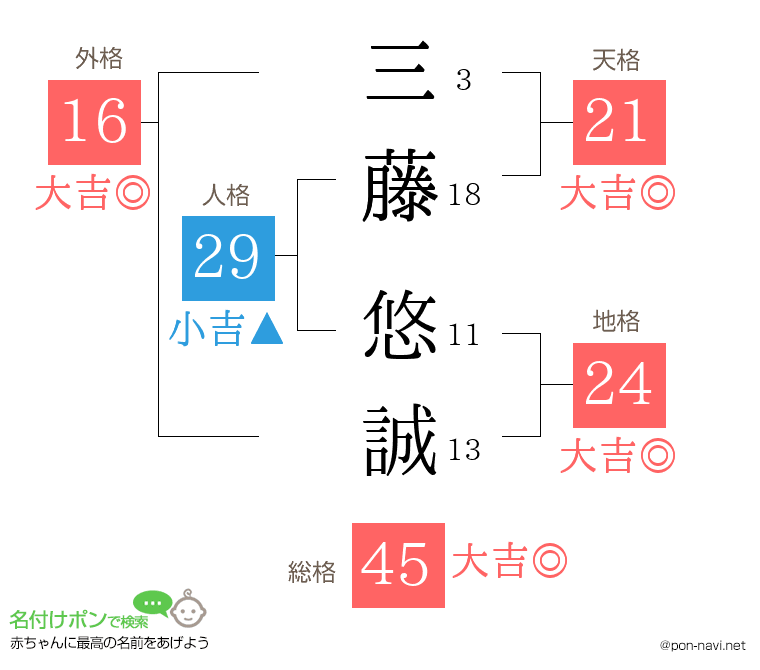 三藤 悠誠さんの姓名判断結果