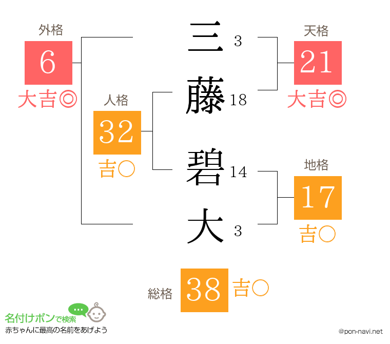 三藤 碧大さんの姓名判断結果