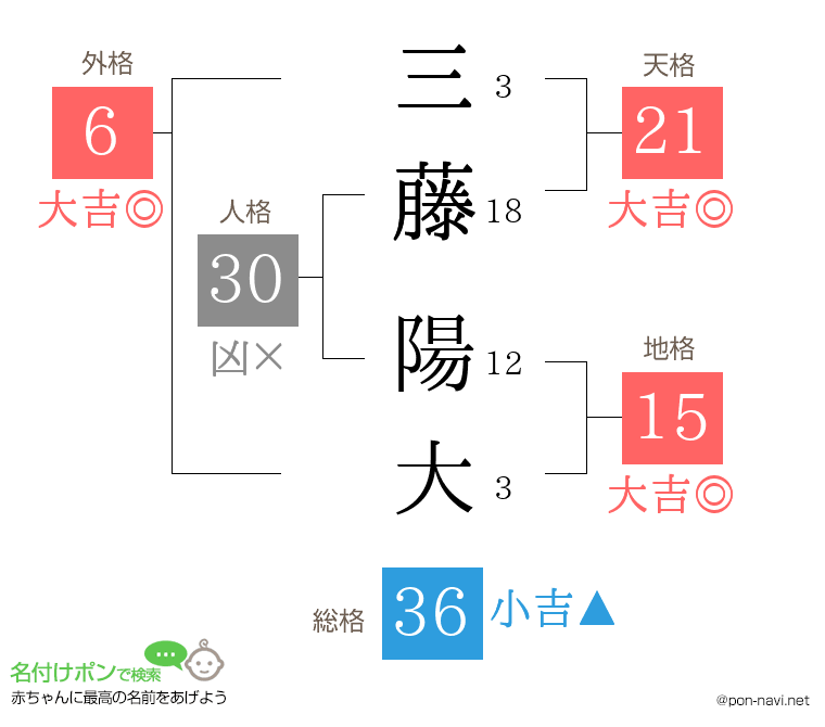 三藤 陽大さんの姓名判断結果