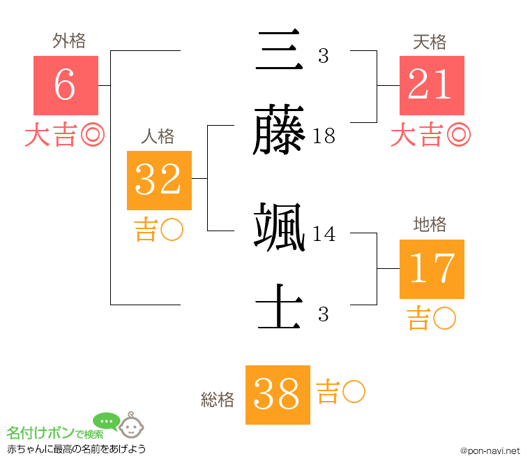 三藤 颯士さんの姓名判断結果