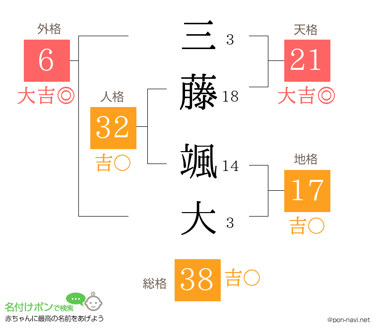 三藤 颯大さんの姓名判断結果