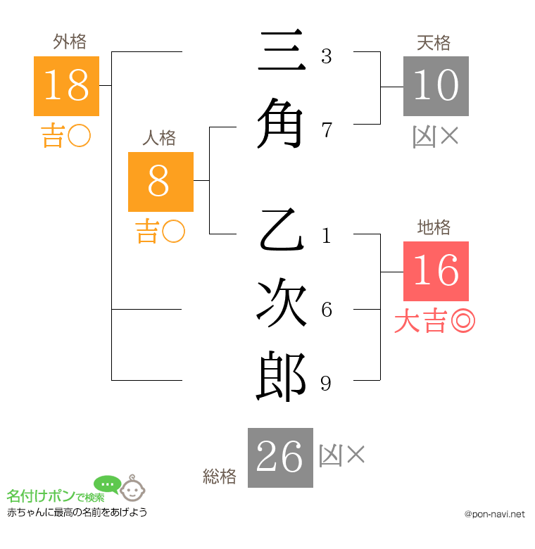 三角 乙次郎さんの姓名判断結果