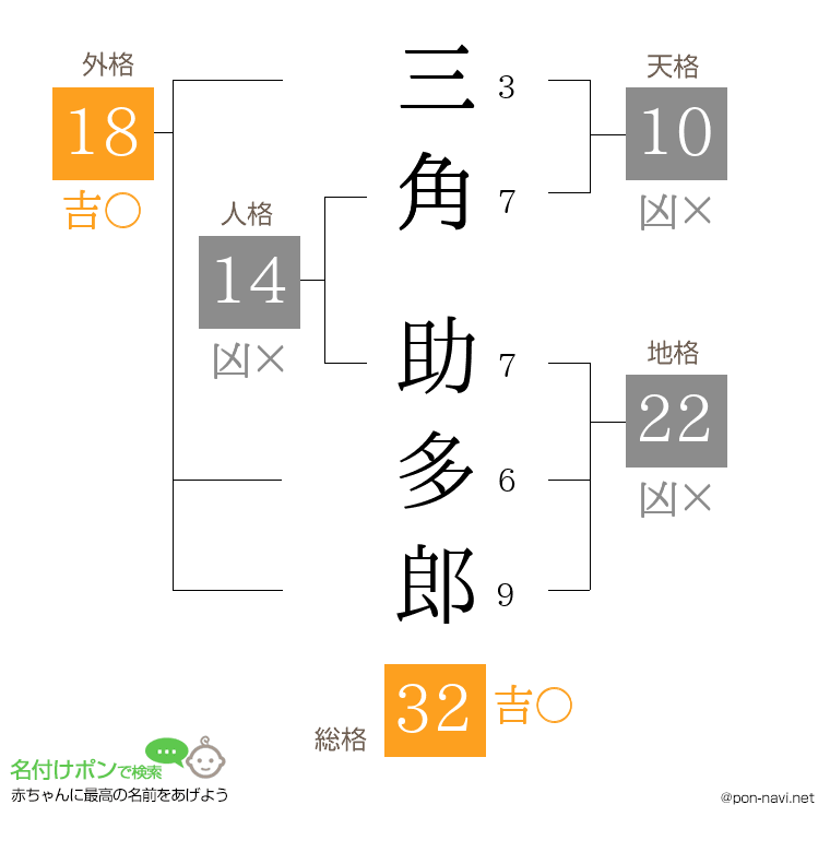 三角 助多郎さんの姓名判断結果