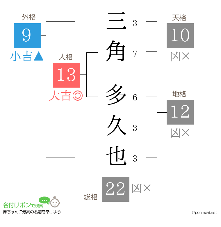 三角 多久也さんの姓名判断結果