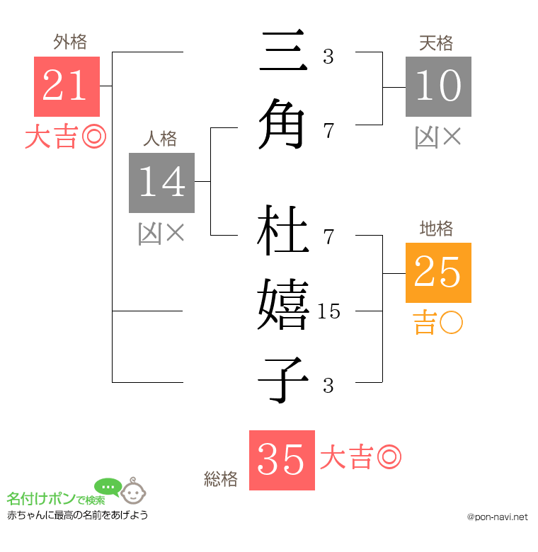 三角 杜嬉子さんの姓名判断結果