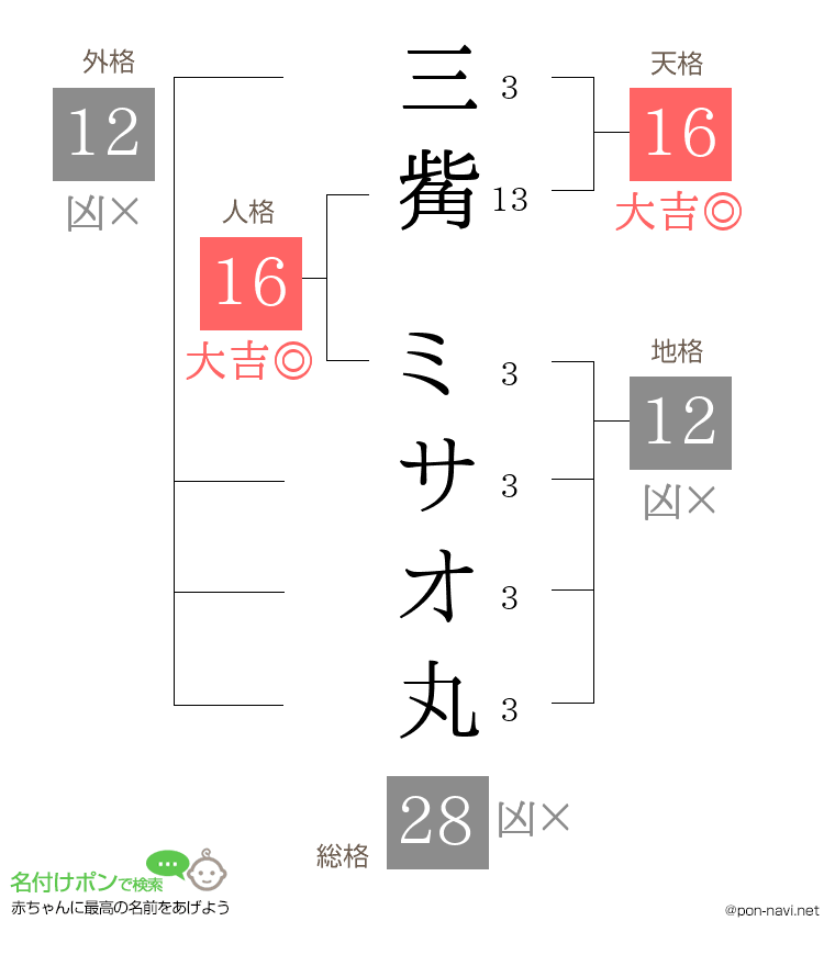 三觜 ミサオ丸さんの姓名判断結果