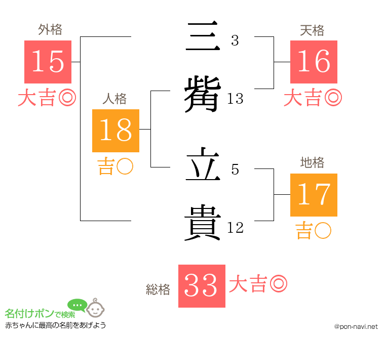 三觜 立貴さんの姓名判断結果