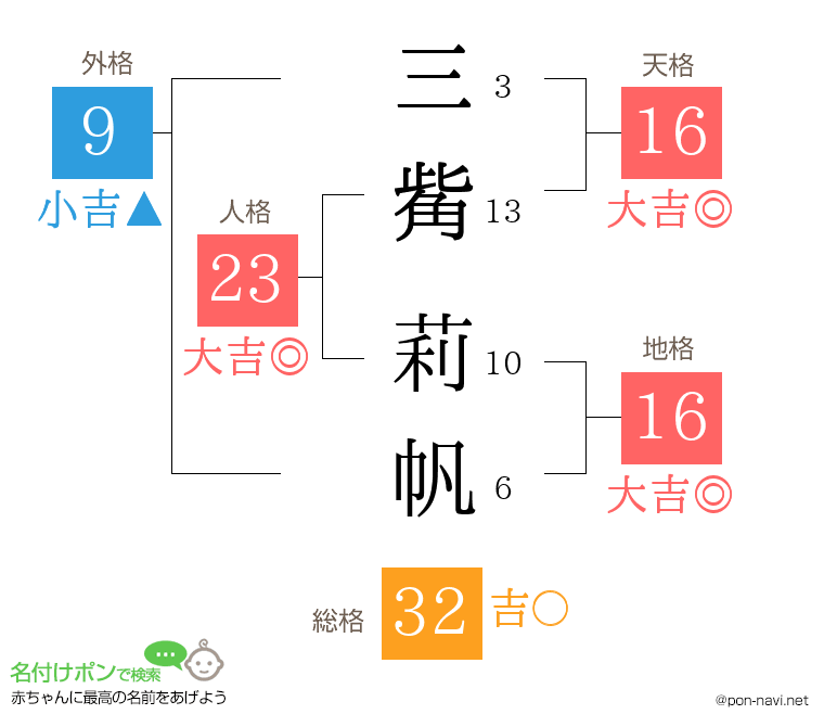 三觜 莉帆さんの姓名判断結果