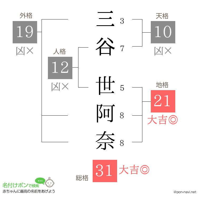 三谷 世阿奈さんの姓名判断結果