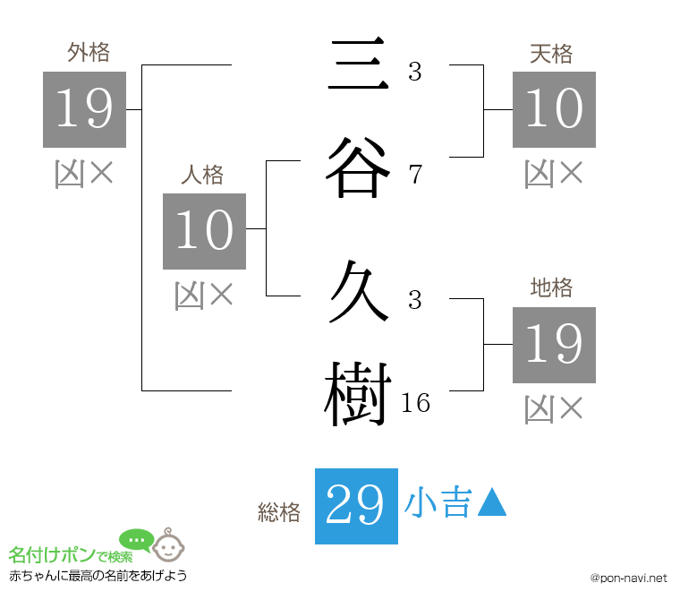 三谷 久樹さんの姓名判断結果