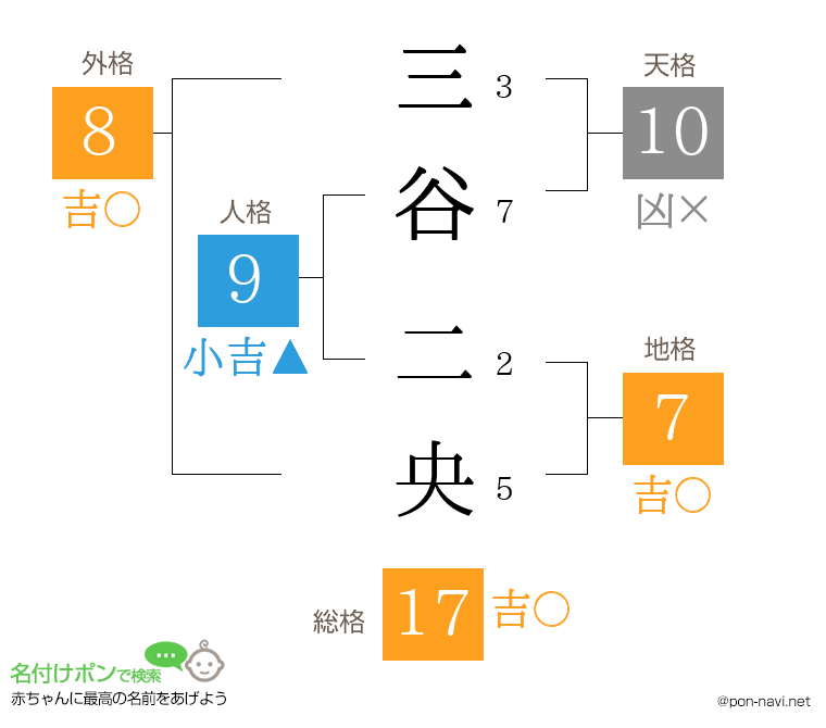 三谷 二央さんの姓名判断結果