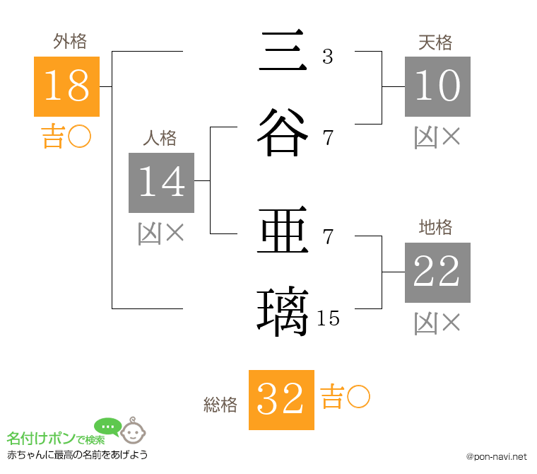 三谷 亜璃さんの姓名判断結果