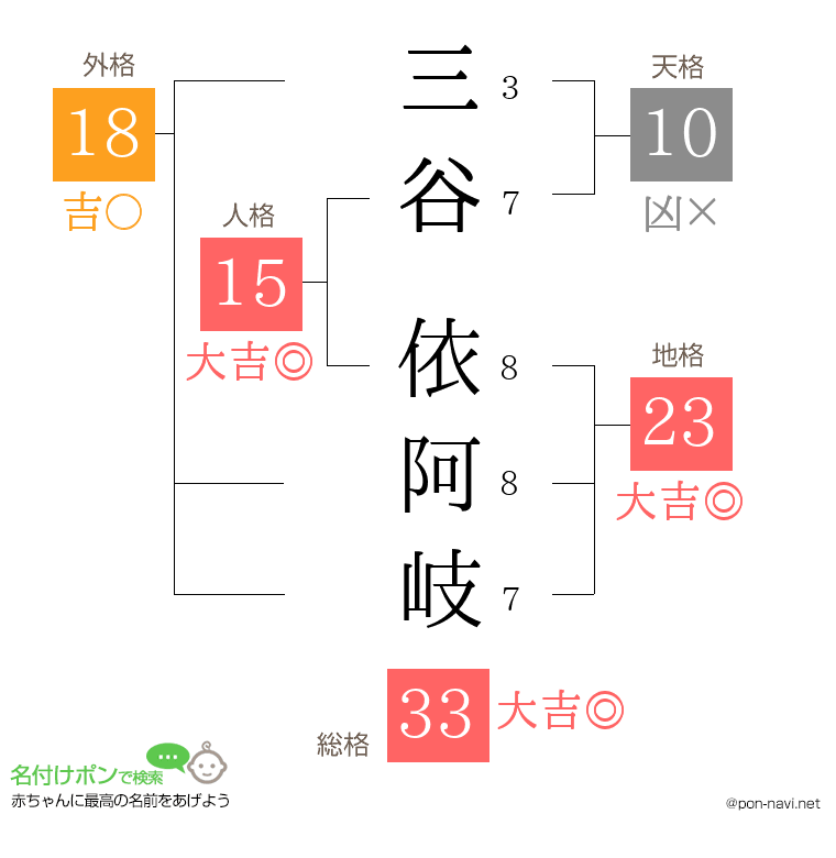 三谷 依阿岐さんの姓名判断結果