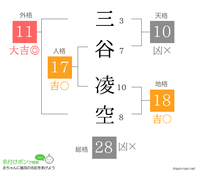 三谷 凌空さんの姓名判断結果