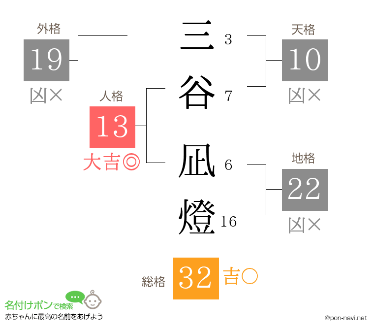 三谷 凪燈さんの姓名判断結果