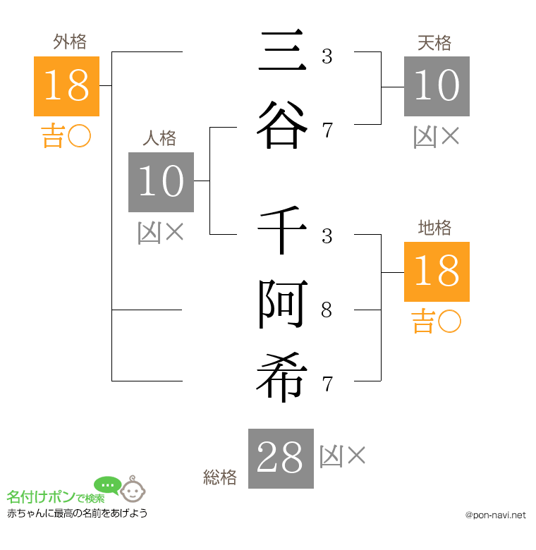 三谷 千阿希さんの姓名判断結果