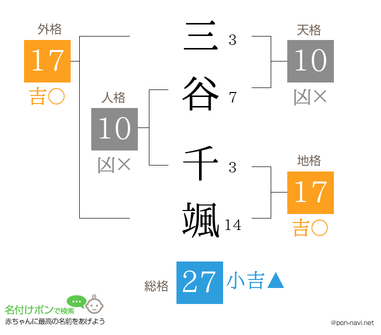 三谷 千颯さんの姓名判断結果