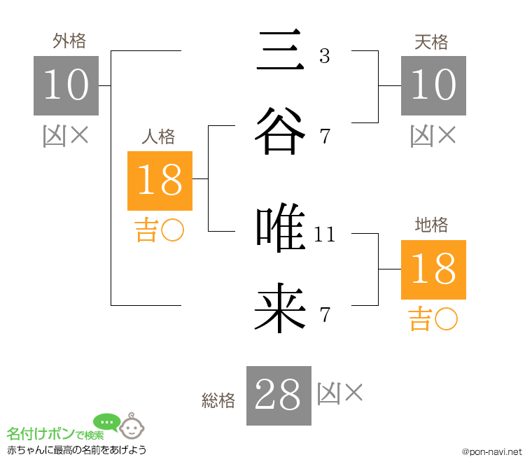 三谷 唯来さんの姓名判断結果