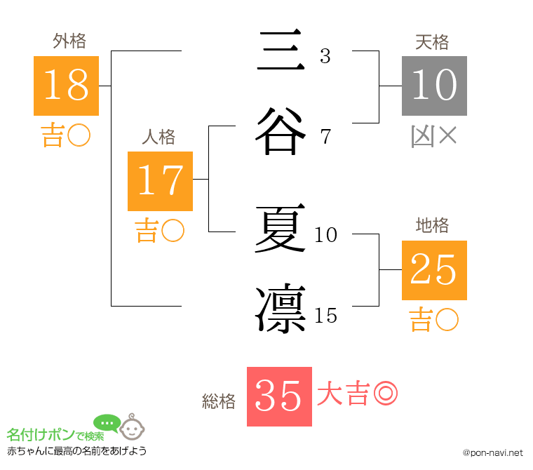 三谷 夏凛さんの姓名判断結果