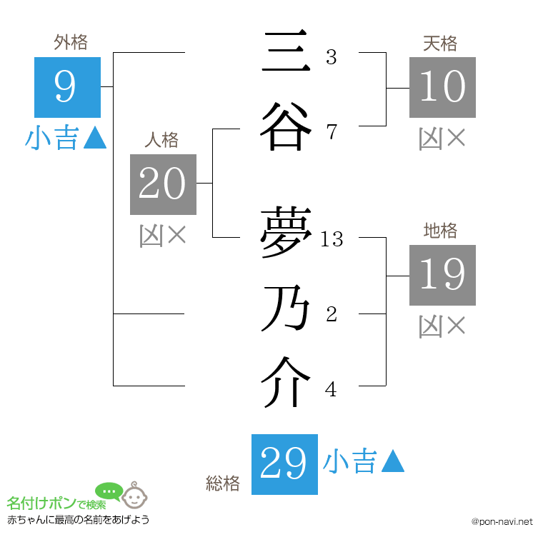 三谷 夢乃介さんの姓名判断結果