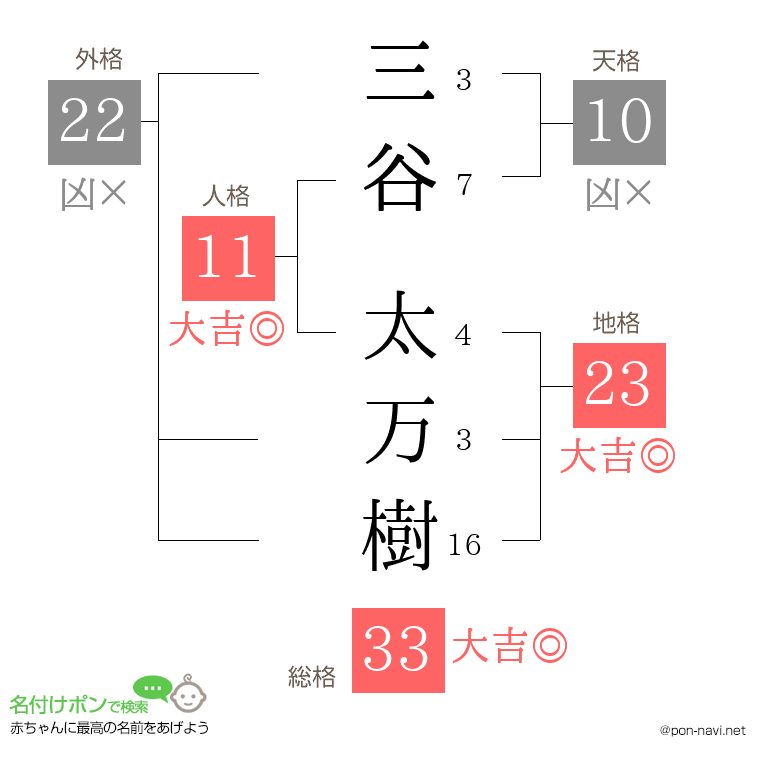 三谷 太万樹さんの姓名判断結果
