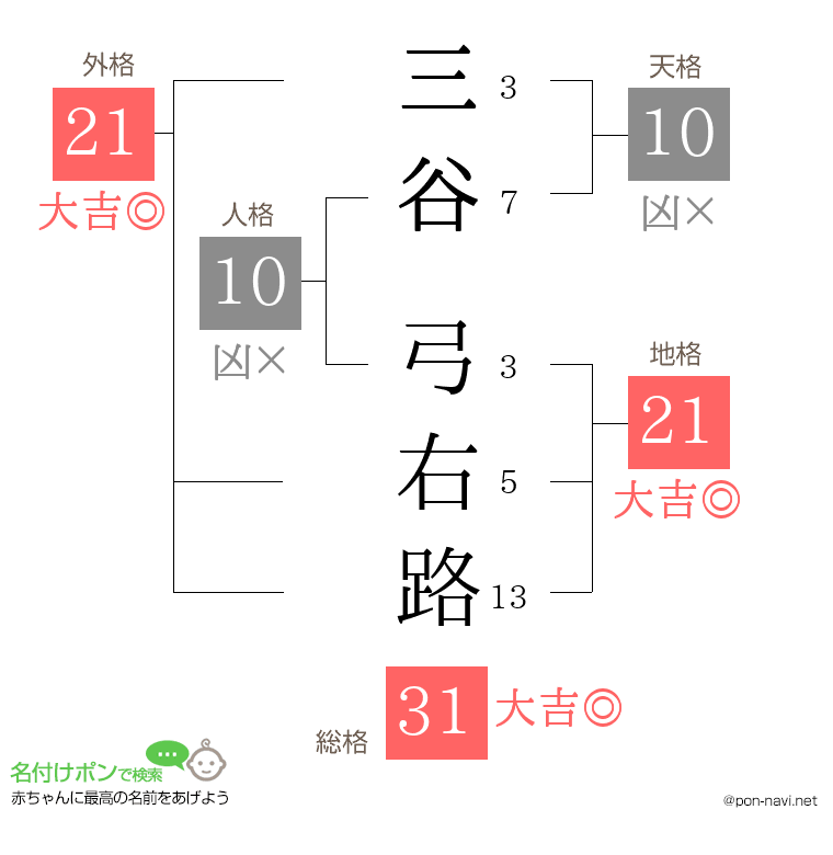 三谷 弓右路さんの姓名判断結果