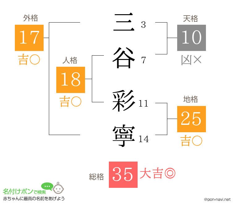 三谷 彩寧さんの姓名判断結果