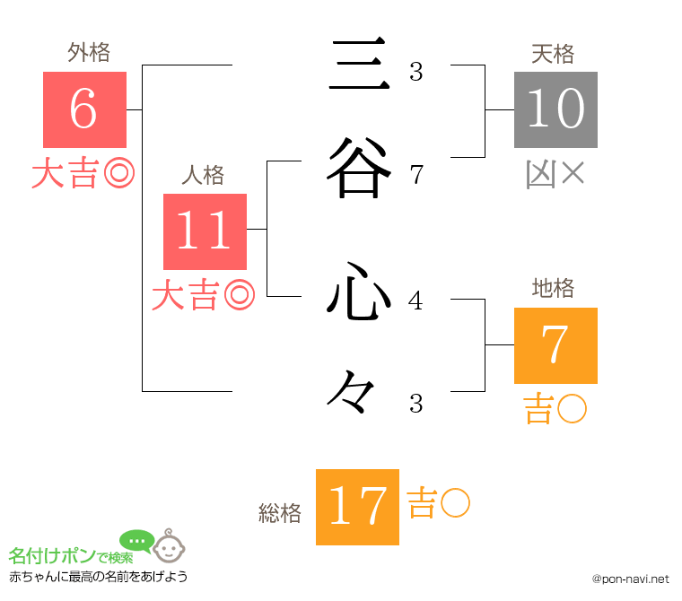 三谷 心々さんの姓名判断結果