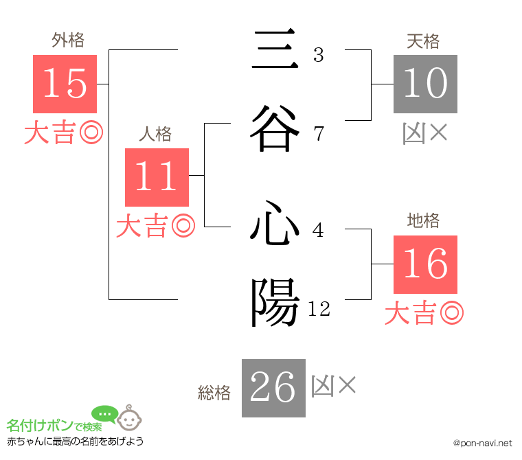 三谷 心陽さんの姓名判断結果
