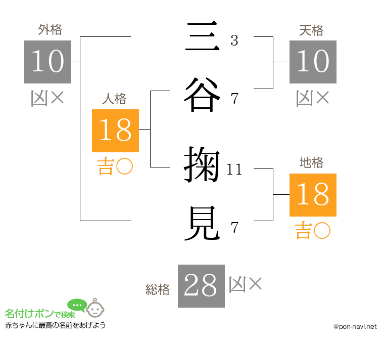 三谷 掬見さんの姓名判断結果