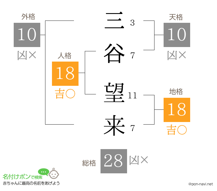 三谷 望来さんの姓名判断結果