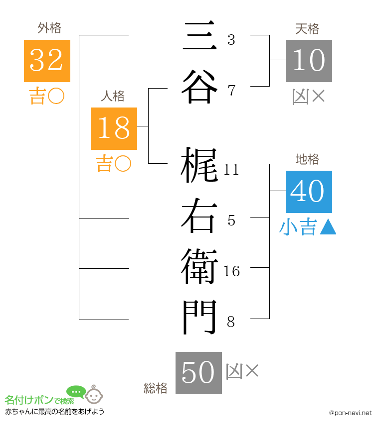 三谷 梶右衛門さんの姓名判断結果