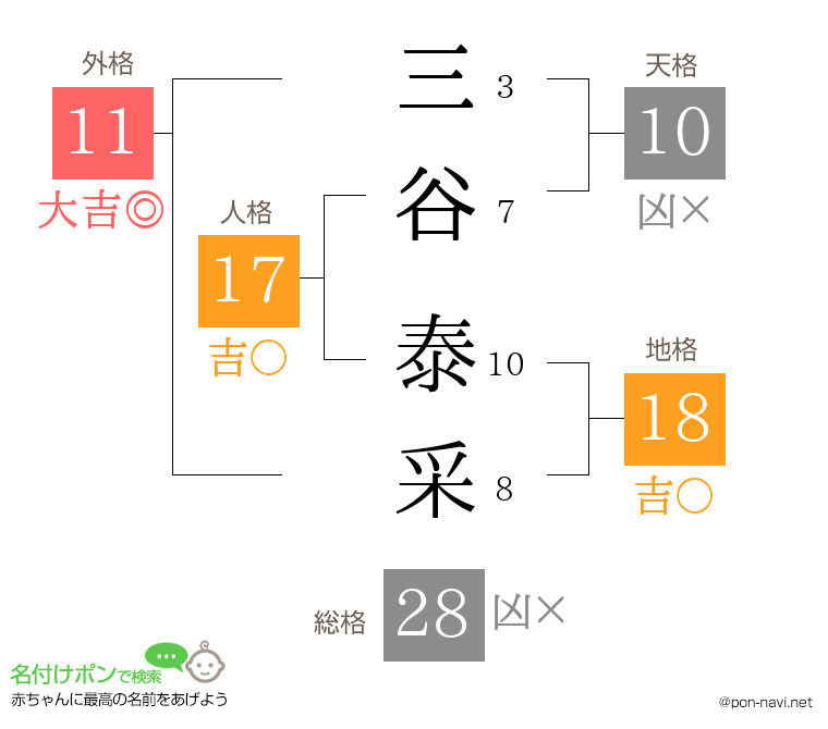 三谷 泰采さんの姓名判断結果