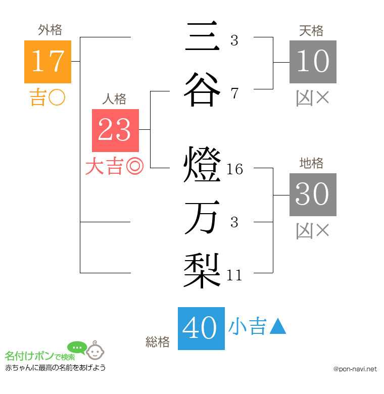 三谷 燈万梨さんの姓名判断結果